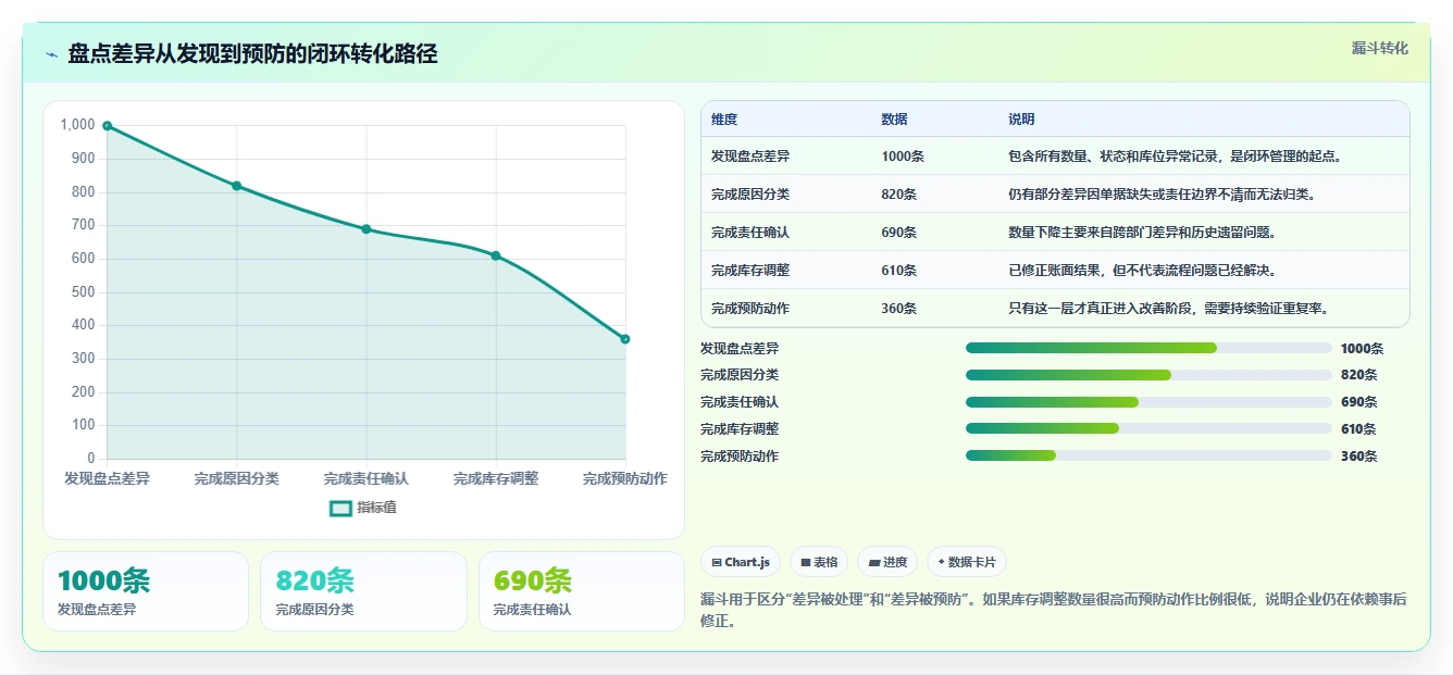 电商仓储管理：供应链负责人必看清单：用库存盘点推动改善多仓协同