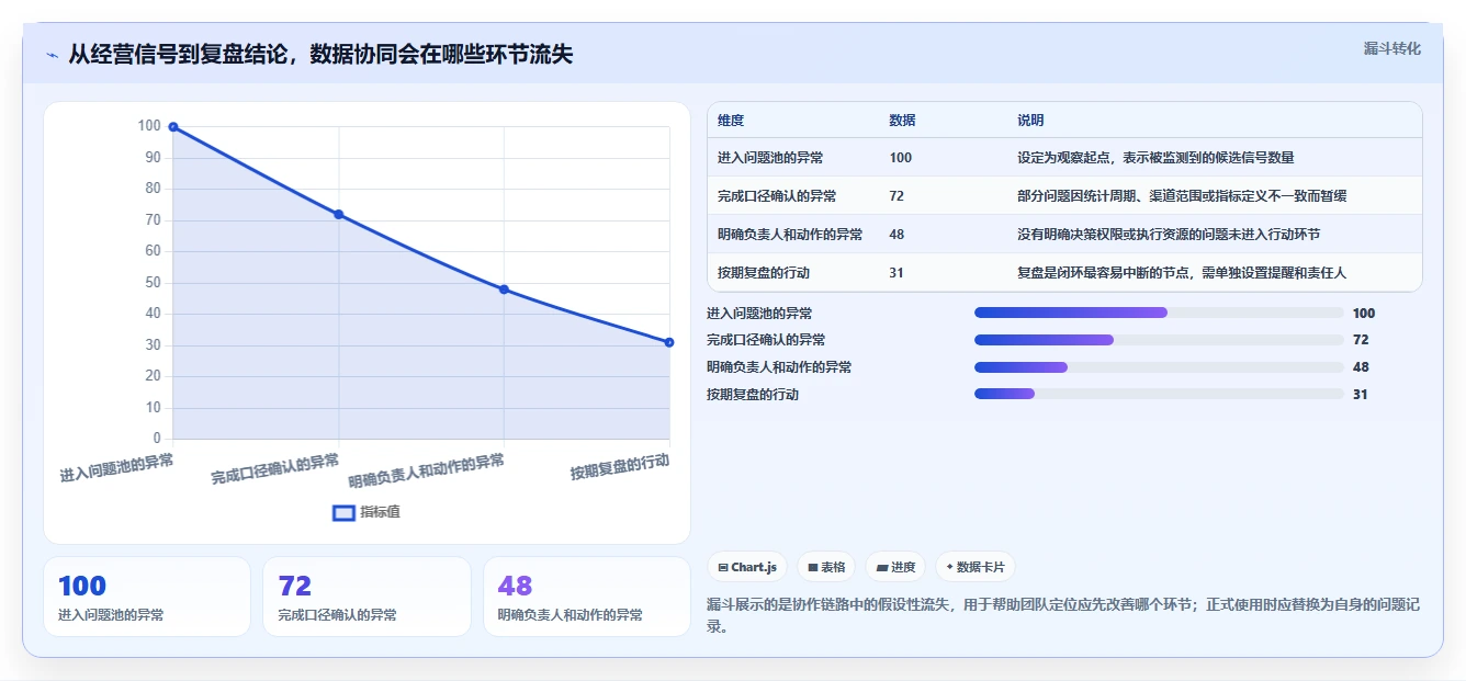 电商数据运营应用思路：围绕数据体系拆解团队协同