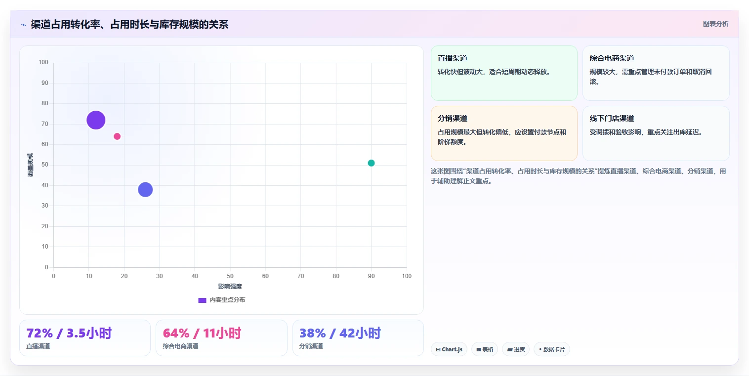 电商库存执行标准：渠道占用环节如何体现入门指南