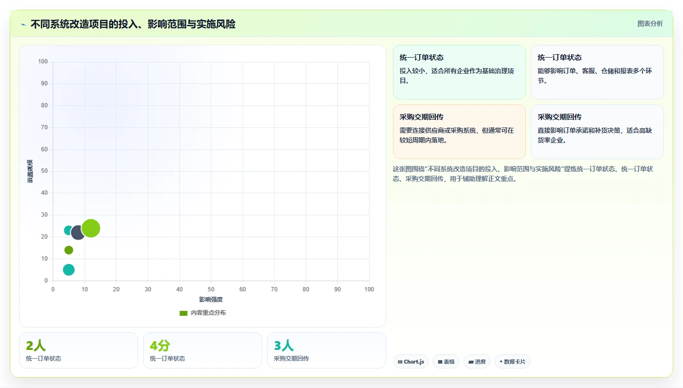电商系统开发：供应链团队流程图解：系统架构如何减少交付延期