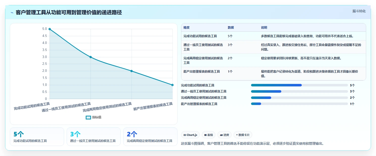 运营工具使用技巧：客户管理对应的选型方法方法