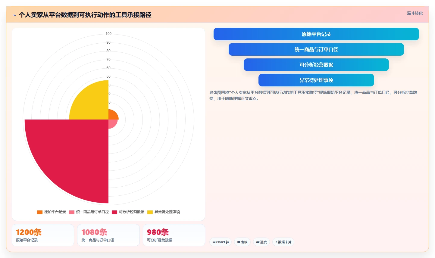 电商辅助软件：个人卖家最佳实践：日常运营怎样稳步实现节省操作时间