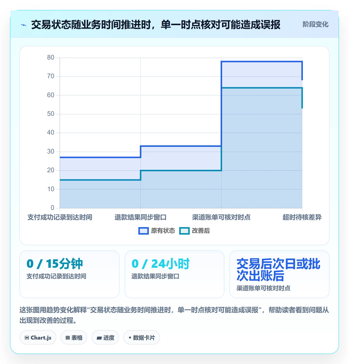 分账系统实用方法:围绕对账管理建立系统搭建