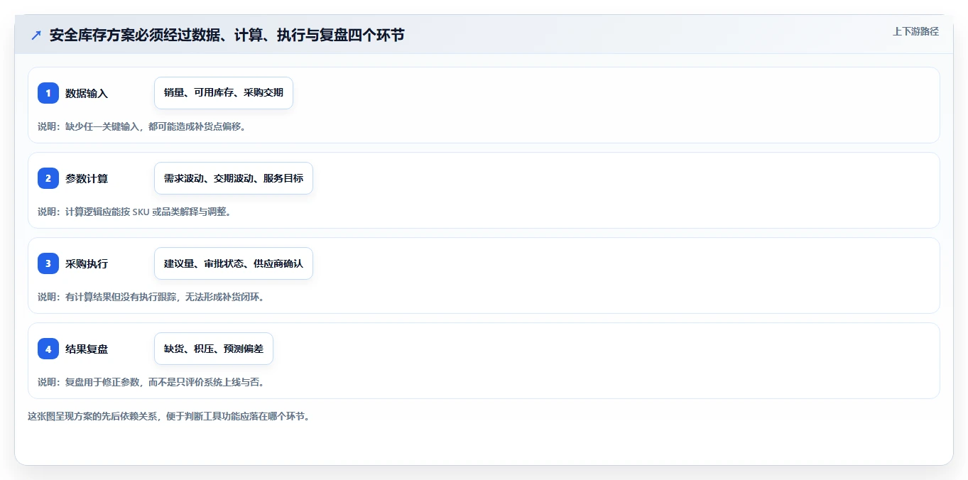 仓库安全库存管理方案设计：采购周期场景的工具对比怎么做
