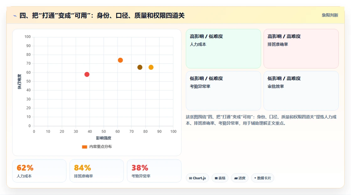 四、把“打通”变成“可用”：身份、口径、质量和权限四道关