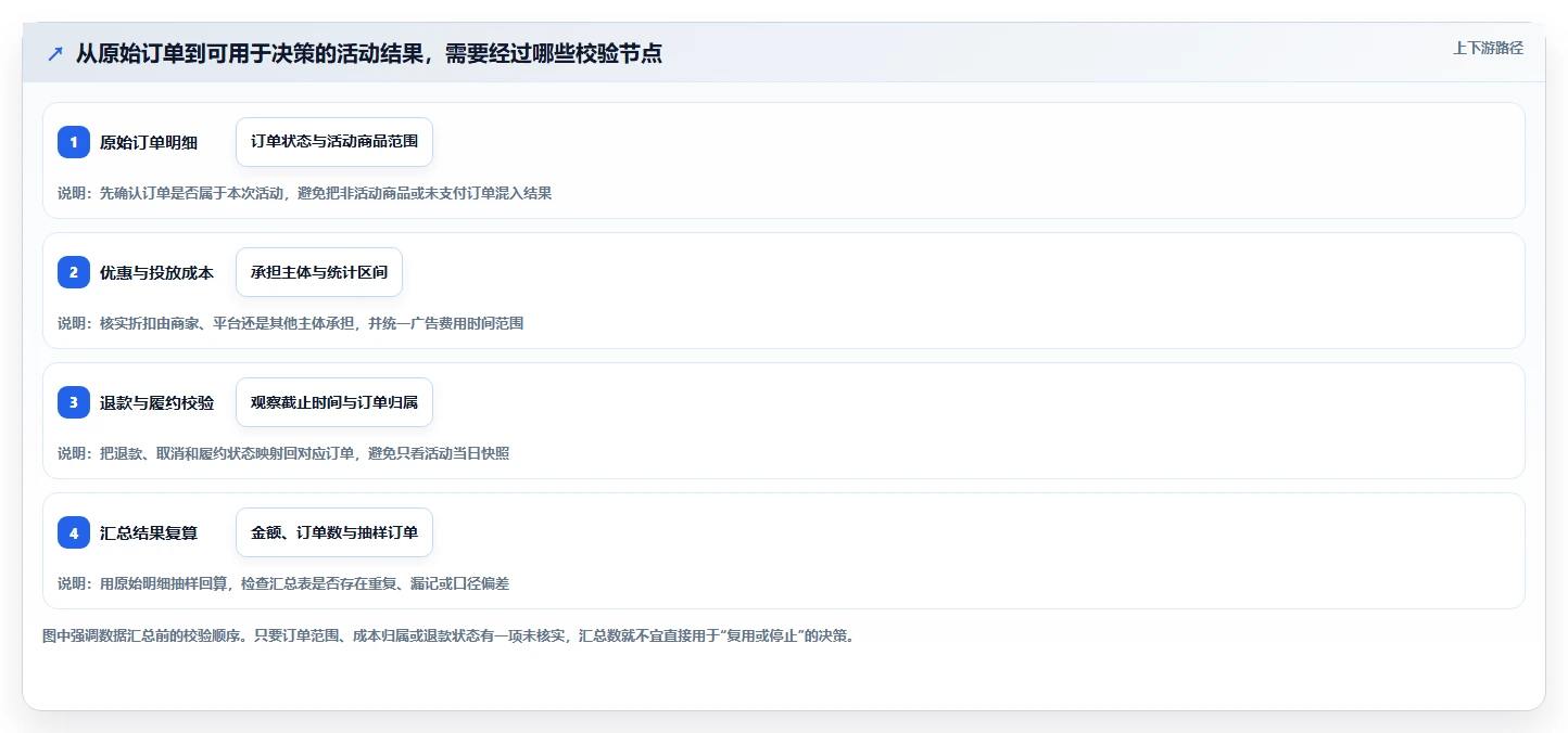 电商数据运营避坑指南：活动评估环节的中小商家要注意什么