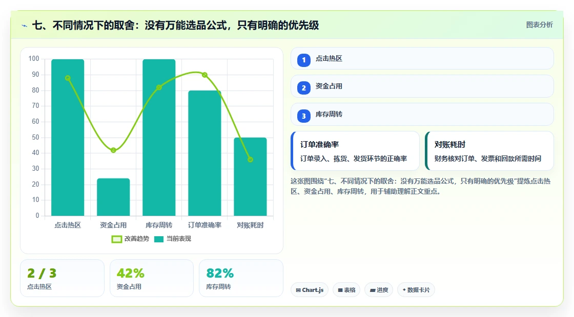 七、不同情况下的取舍:没有万能选品公式,只有明确的优先级