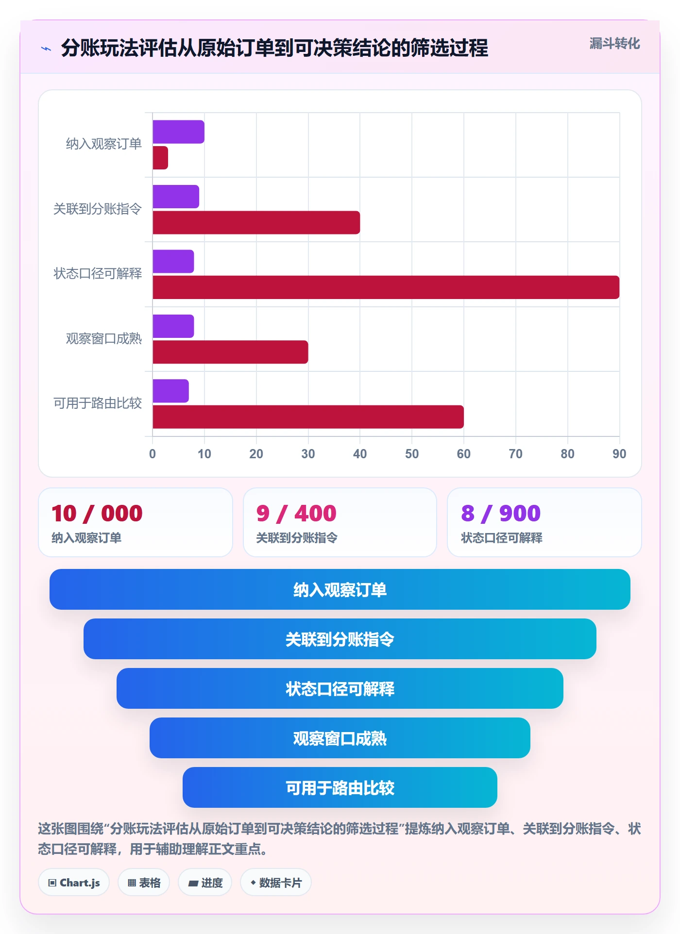 分账系统数据方法：用资金路由支撑进阶玩法判断
