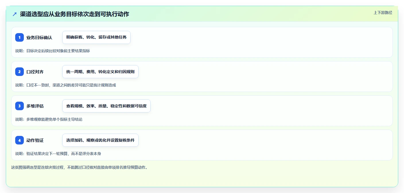 运营数据进阶课：围绕渠道对比完善选型方法