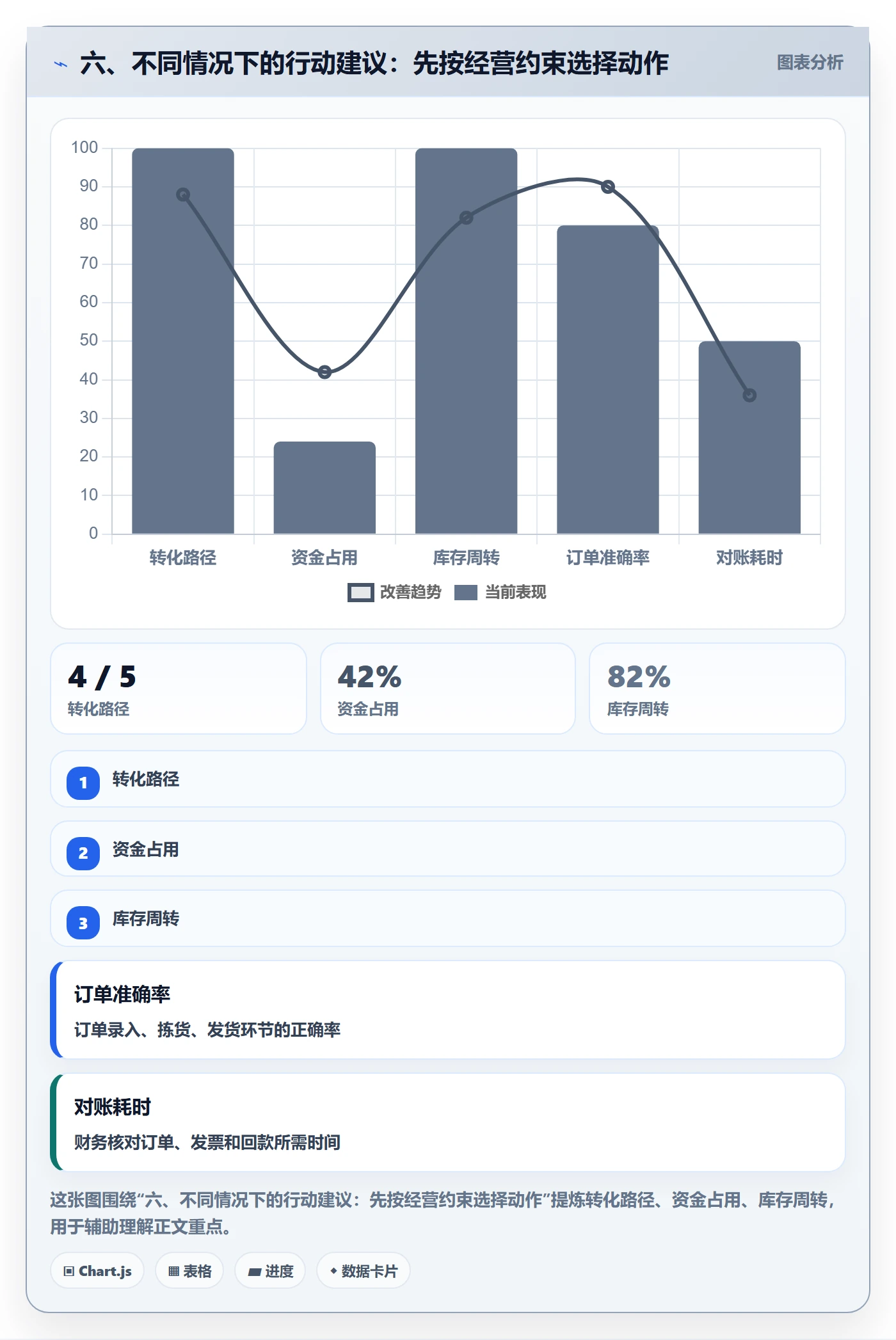 六、不同情况下的行动建议：先按经营约束选择动作