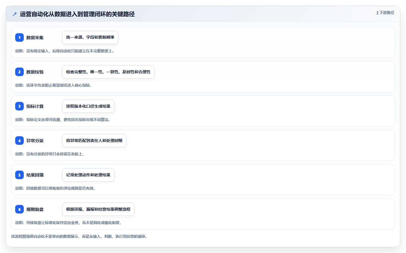 运营工具业务拆解：自动化提效为什么影响标准化管理