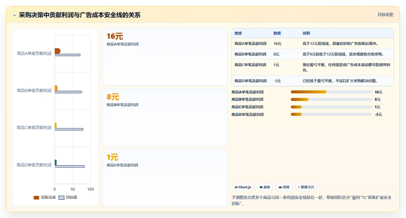 电商利润计算：投放人员采购前必读：评估退款损耗时如何避开ROI口径混乱