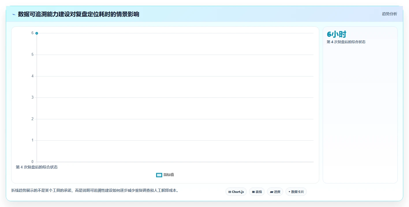 电商系统开发:技术负责人复盘框架:长期迭代如何定位数据风险
