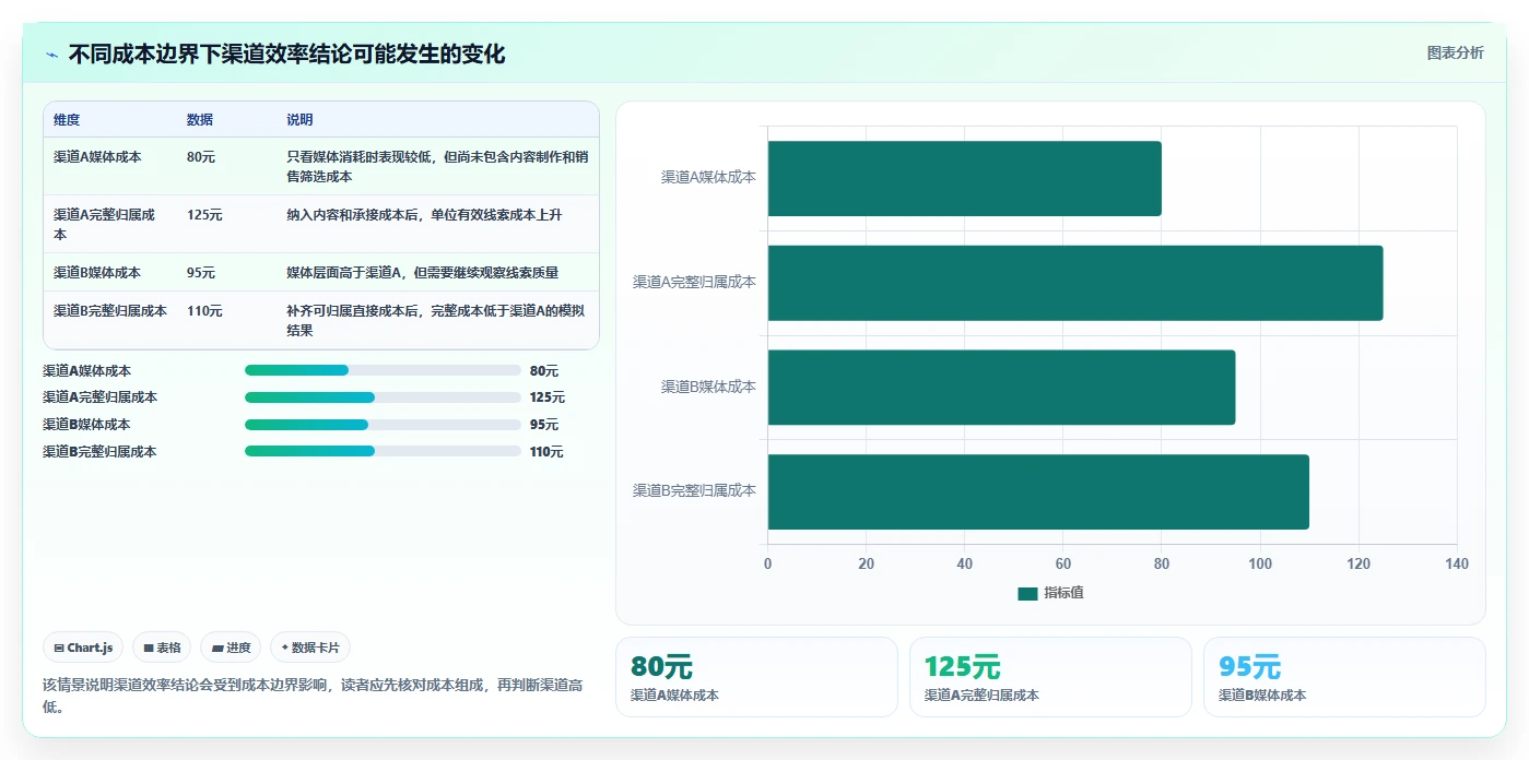 运营数据运营框架：把渠道对比纳入进阶玩法