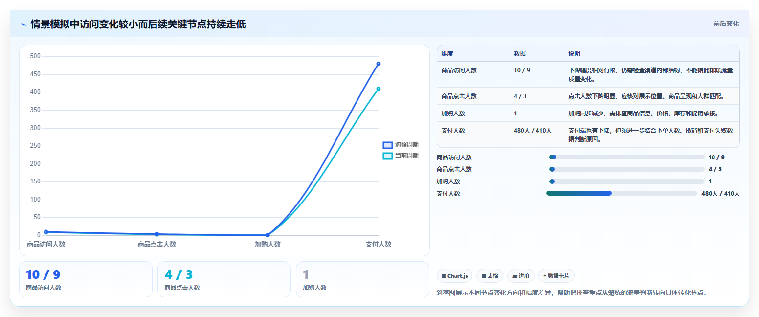 电商数据运营实施路径：经营复盘如何完成风险排查