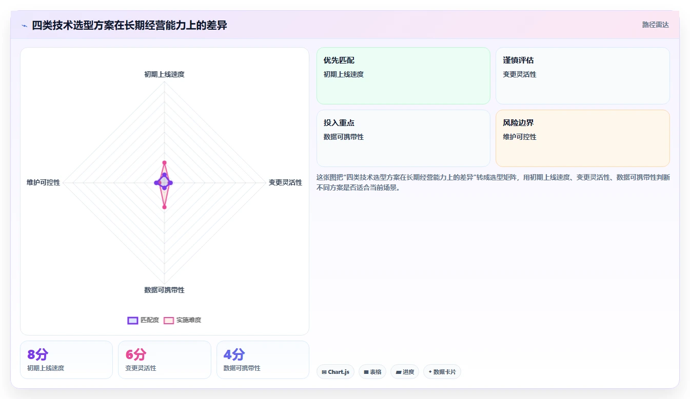 电商系统开发：产品经理管理升级：技术选型如何支撑降低长期成本