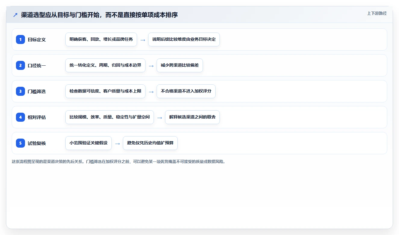 运营数据选择标准：渠道对比维度如何评估选型方法