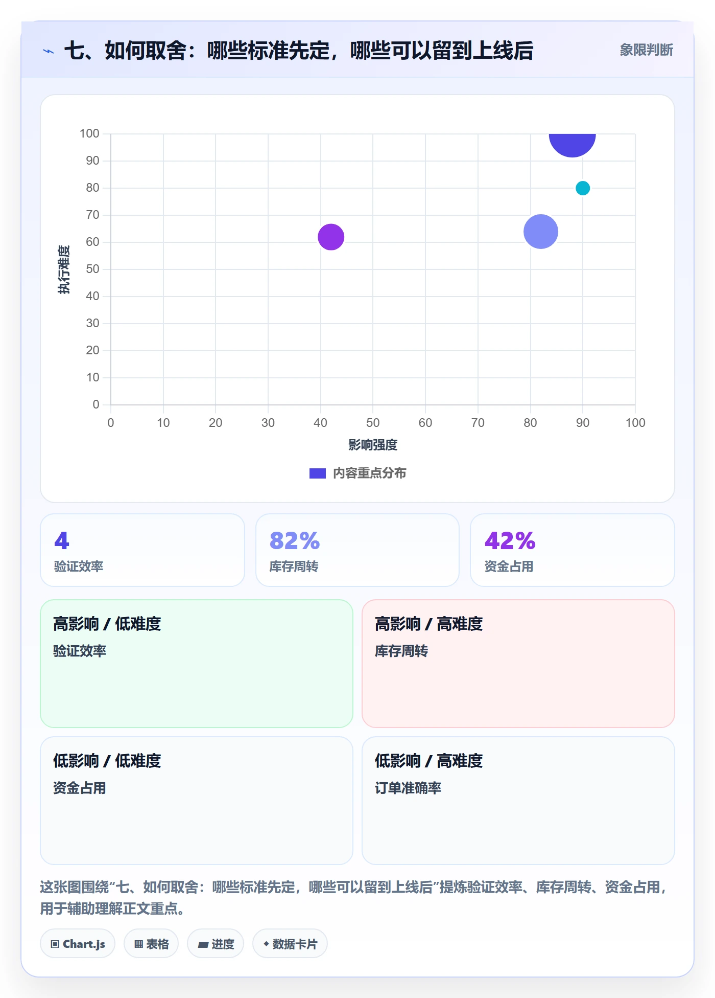 七、如何取舍：哪些标准先定，哪些可以留到上线后