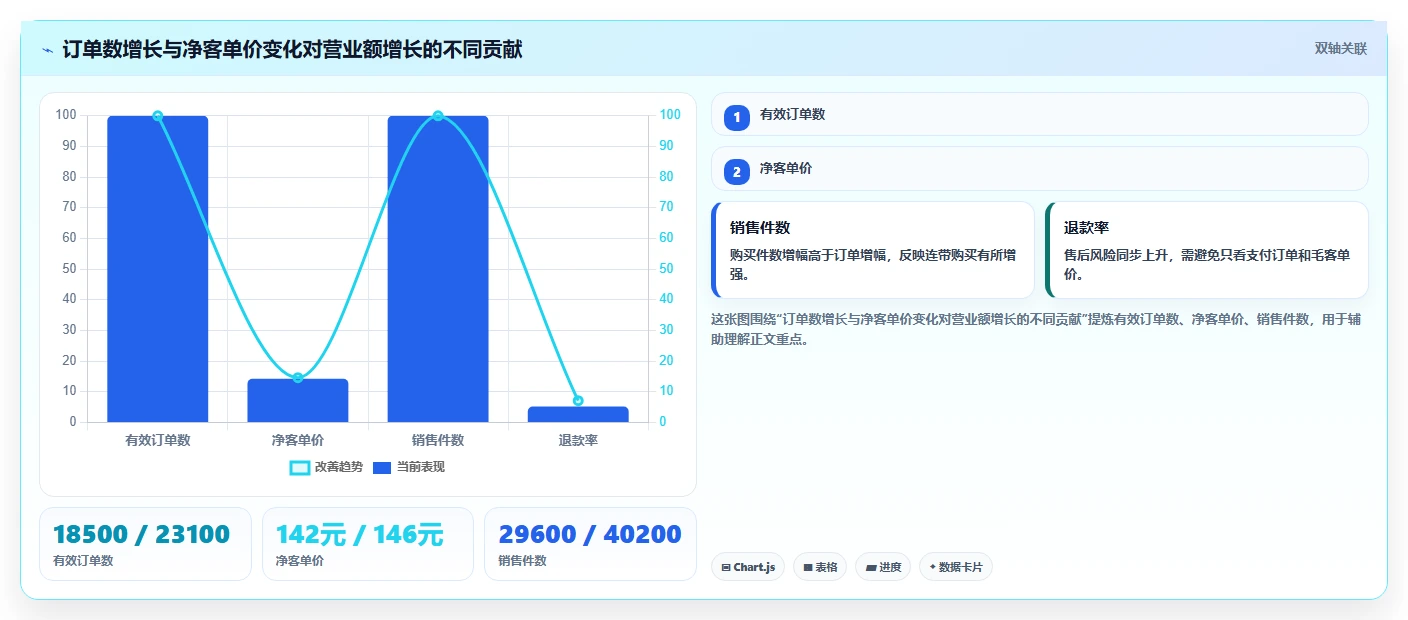 营业额分析：数据分析师必看清单：用客单价推动减少手工统计