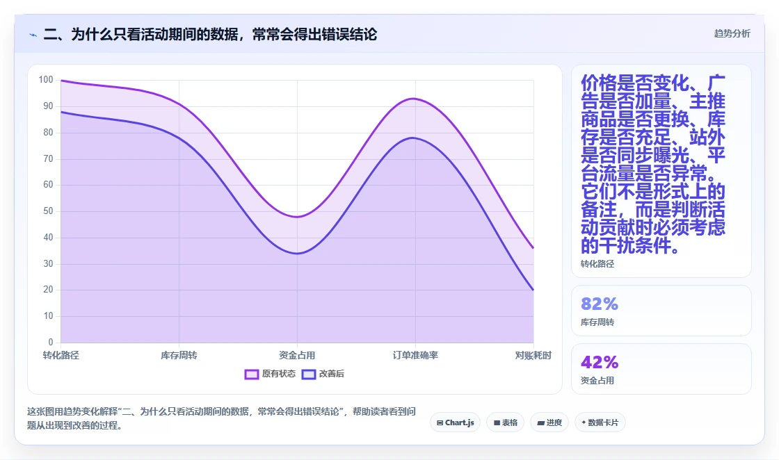 二、为什么只看活动期间的数据，常常会得出错误结论