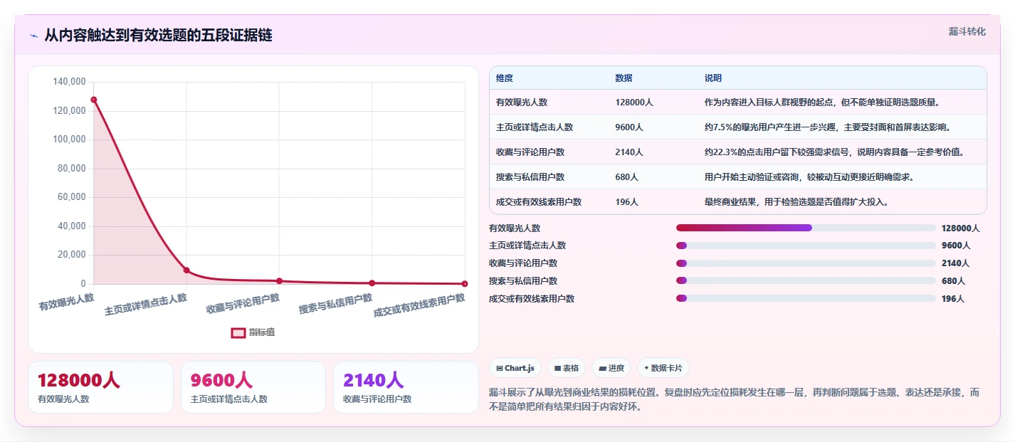 小红书数据分析：投放团队一页讲清：投放复盘与找到有效选题的关系