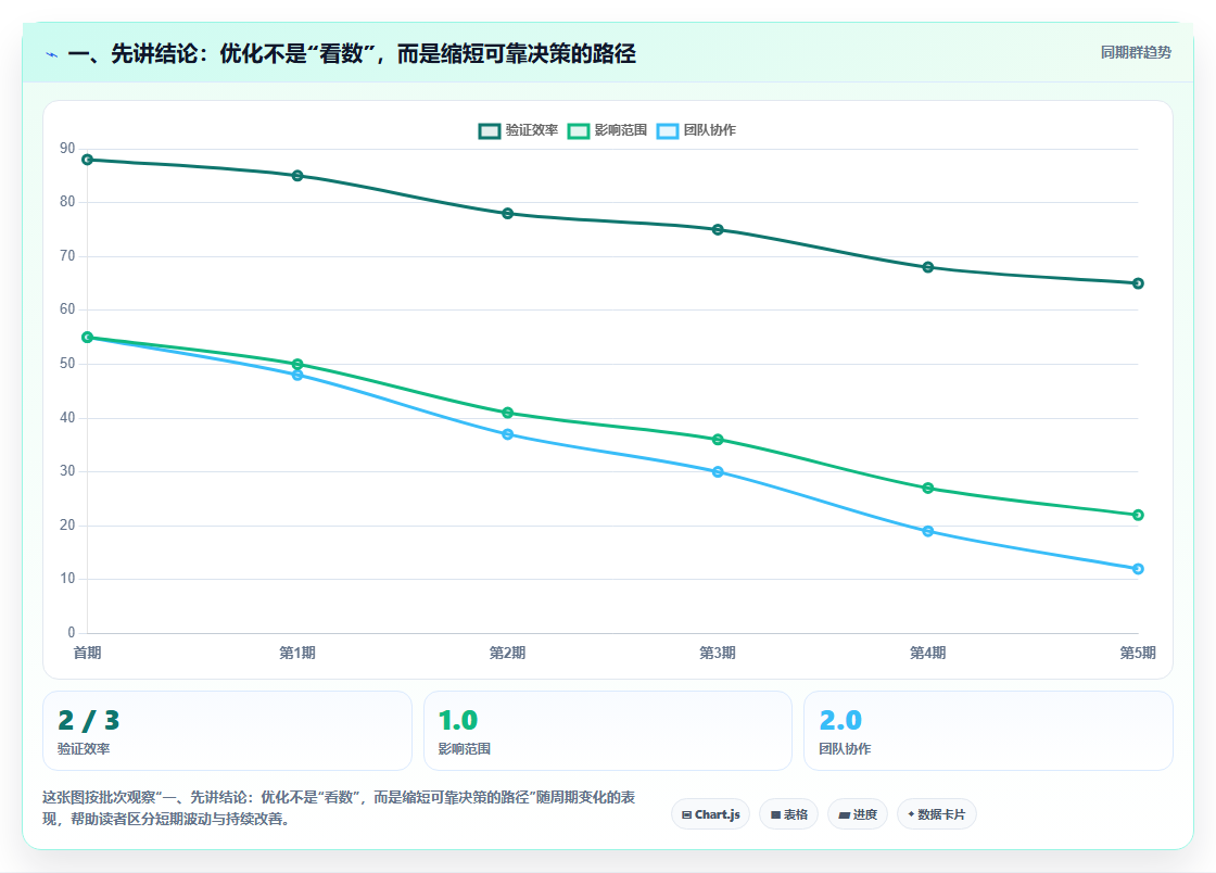 一、先讲结论：优化不是“看数”，而是缩短可靠决策的路径