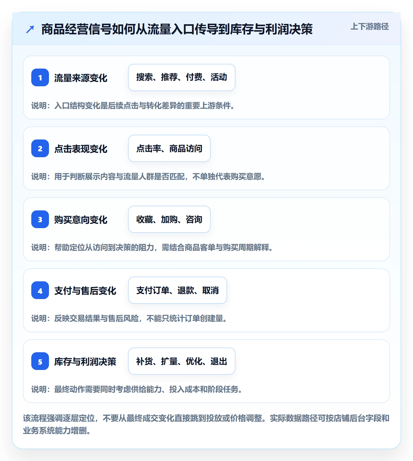 店铺运营管理落地清单：商品节奏相关的指标体系事项