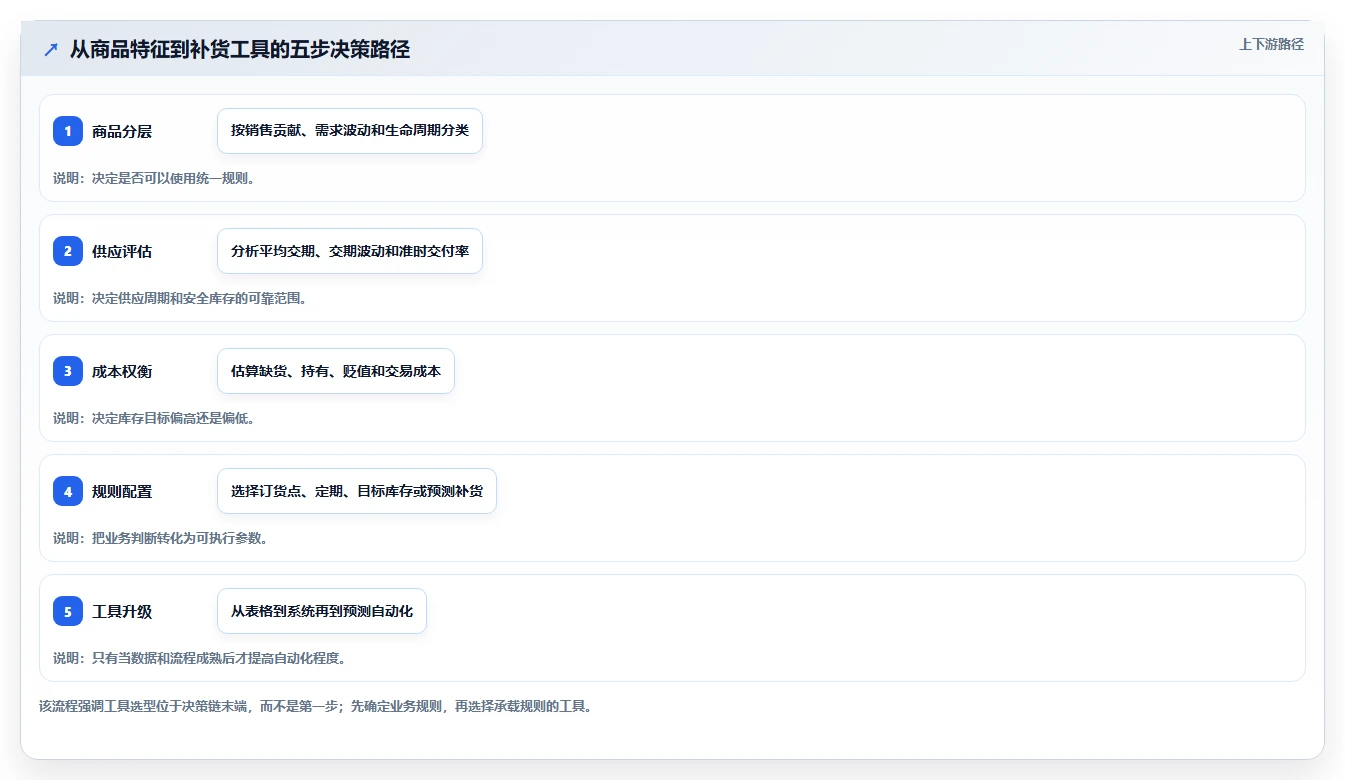 电商库存基础课：补货计划相关的选型方法一次讲透