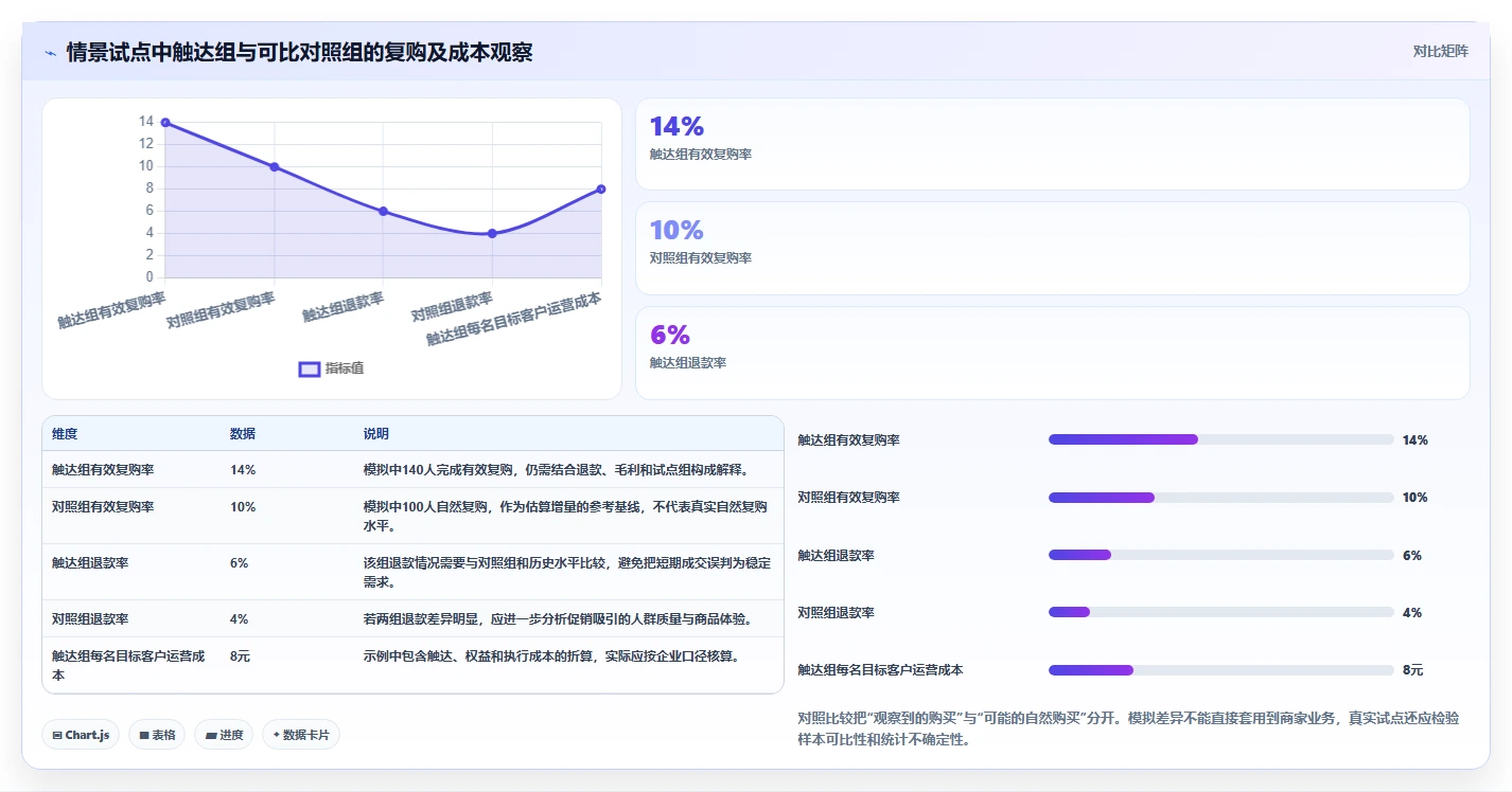 电商crm系统怎么管？以复购提升为核心的效率提升方案