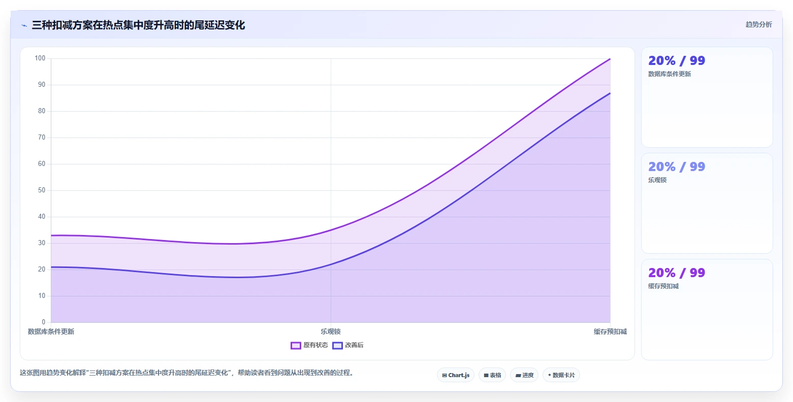 数据库存：项目经理场景拆解：性能优化如何做到保证扣减一致性