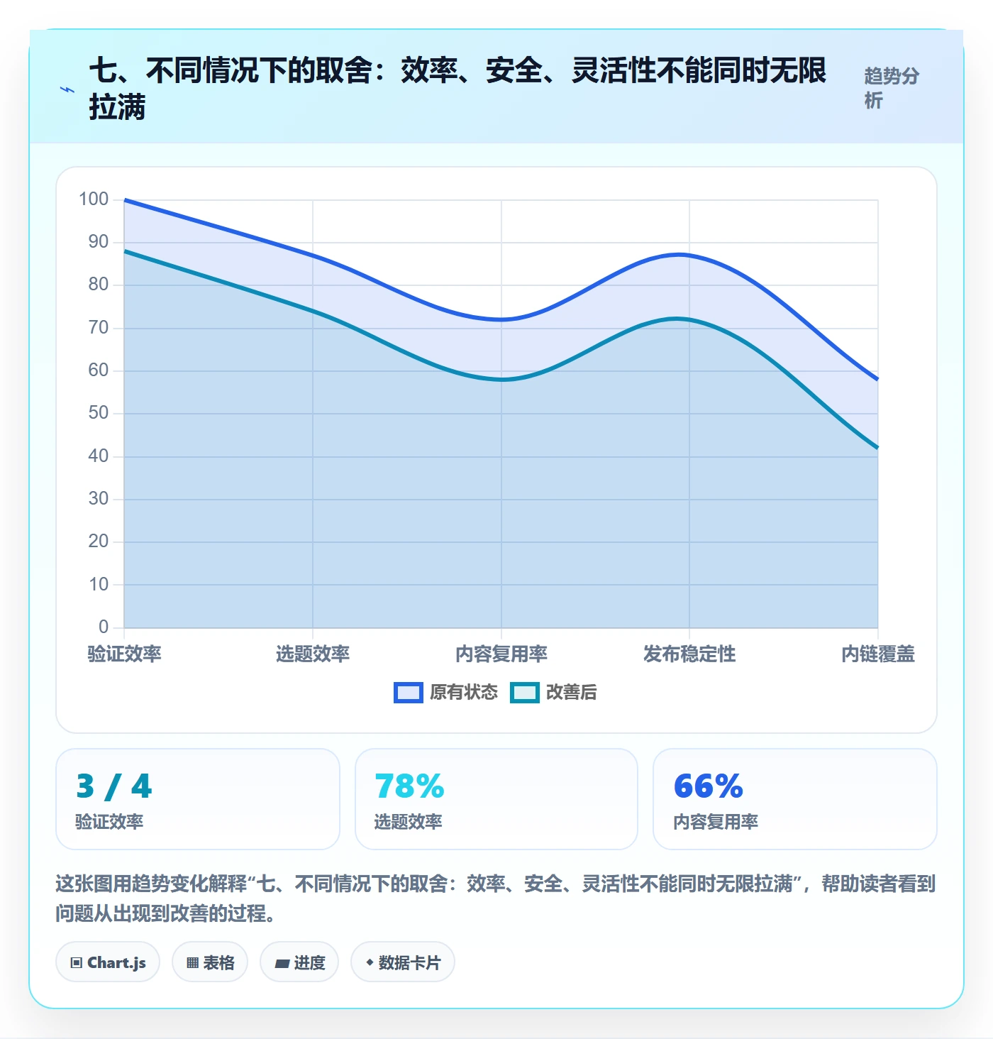 七、不同情况下的取舍：效率、安全、灵活性不能同时无限拉满