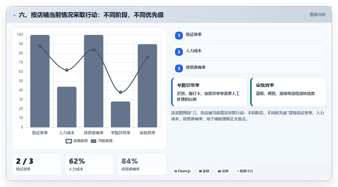 六、按店铺当前情况采取行动：不同阶段，不同优先级