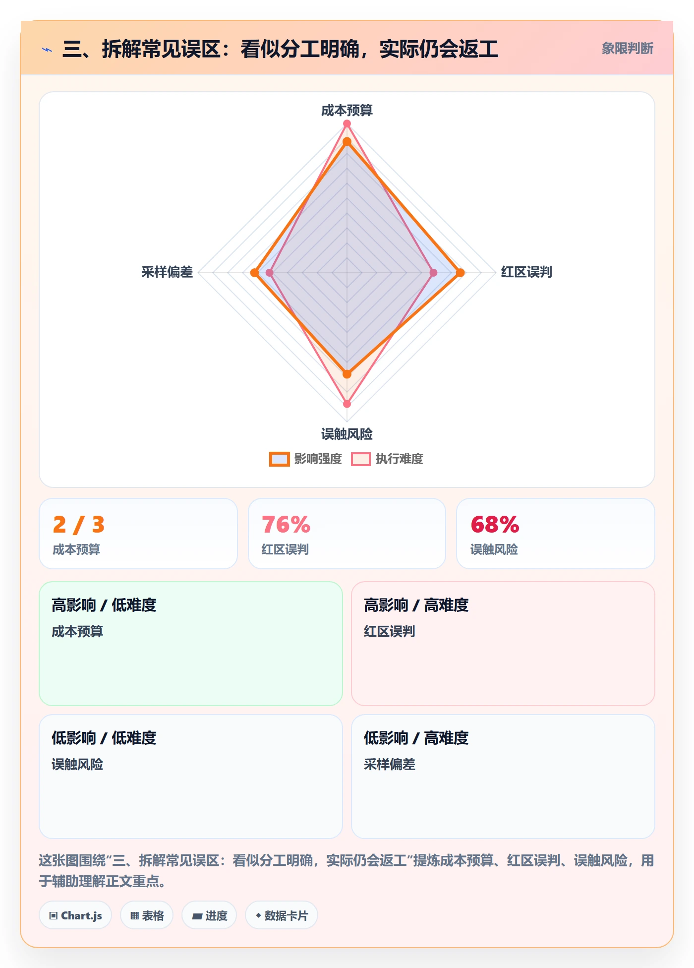 三、拆解常见误区：看似分工明确，实际仍会返工