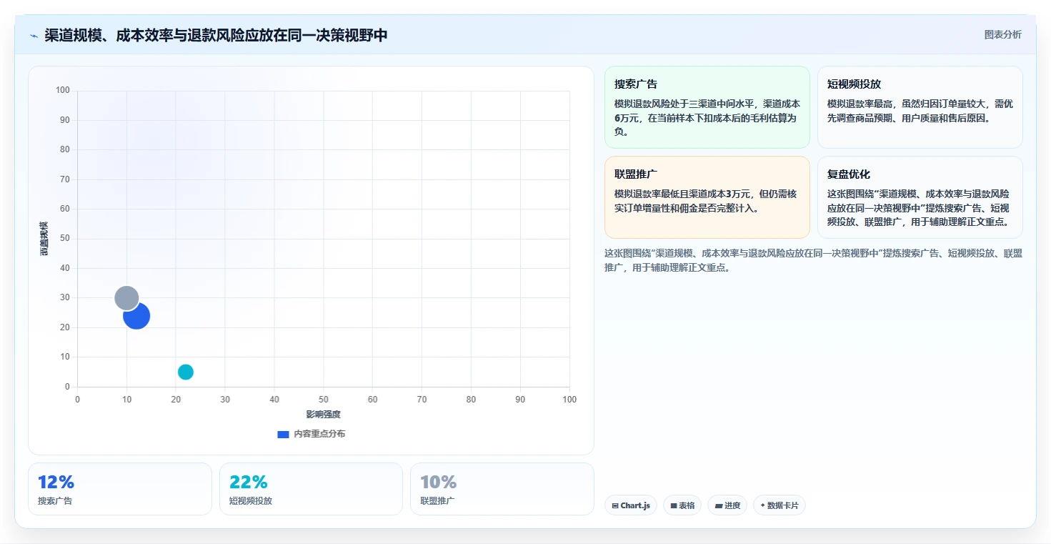 运营数据避坑指南：渠道对比环节的旺季准备要注意什么