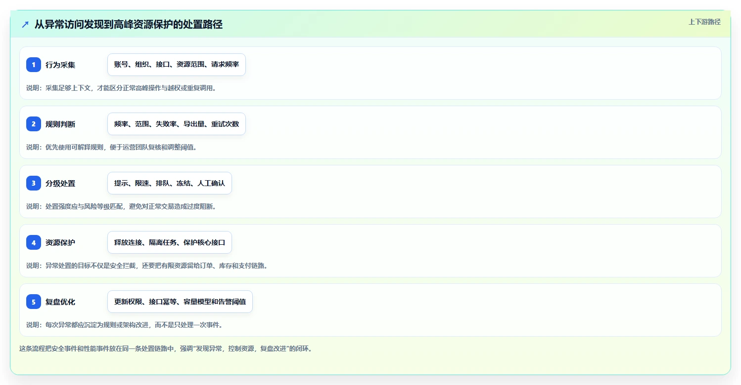 电商系统开发：品牌商家管理方法：把数据安全转化为保障高峰性能