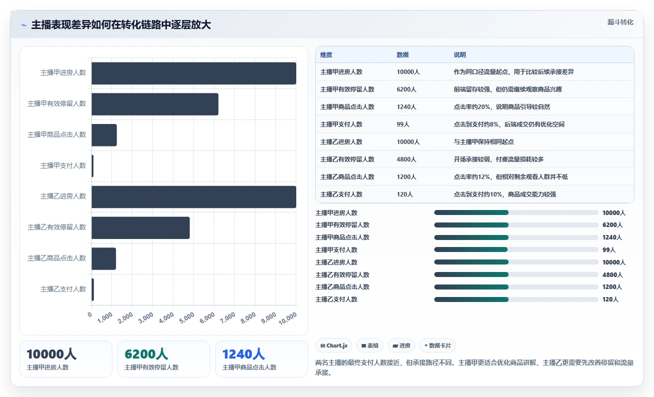 直播数据复盘：数据分析师对比指南：不同主播表现方案如何影响优化投流效率