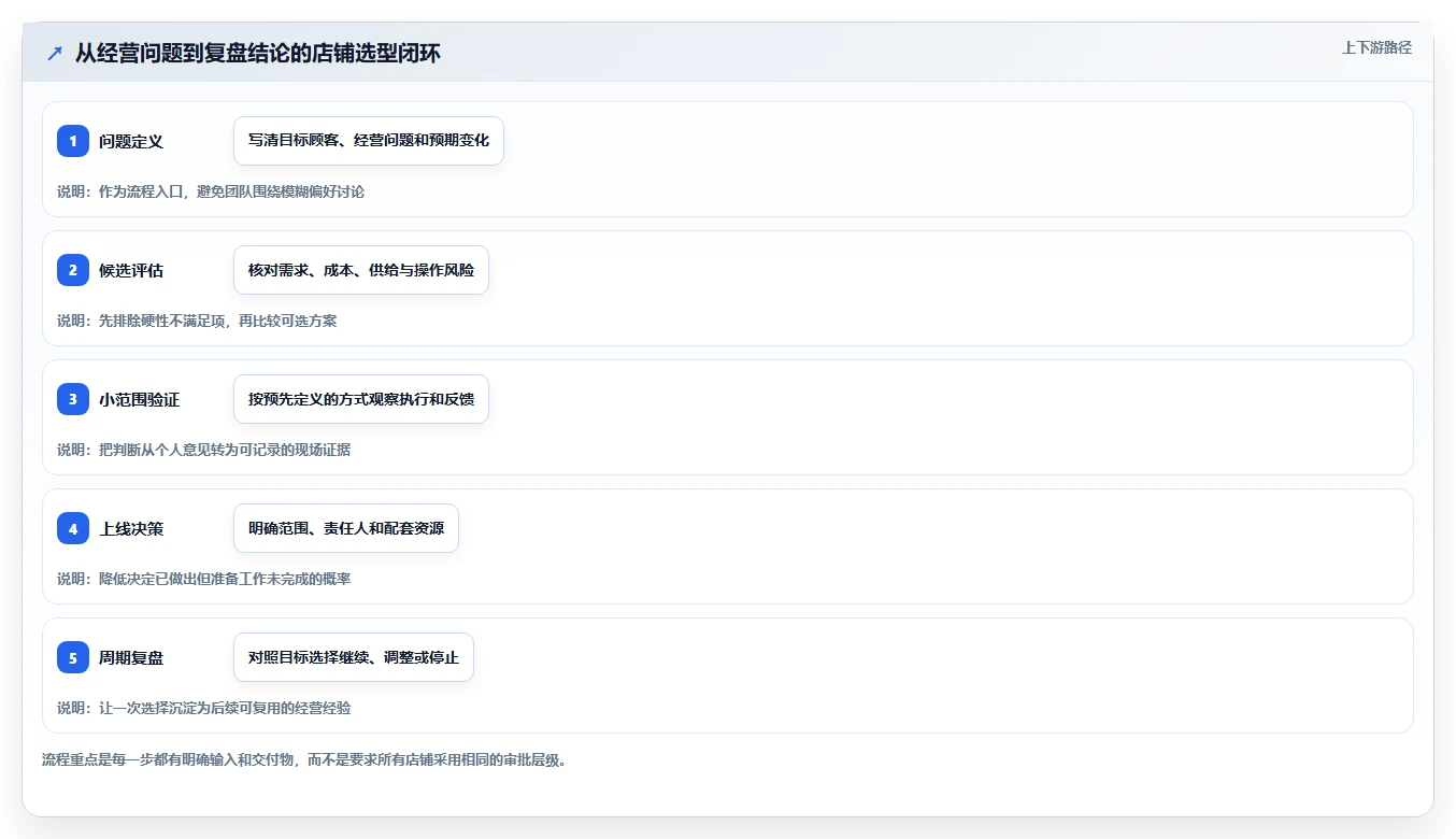 想做好如何运营好一个店铺，先掌握选型方法中的团队执行
