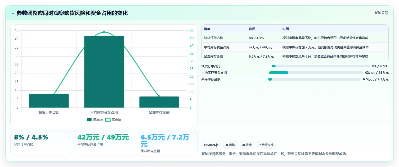 仓库安全库存管理业务拆解：补货点设置为什么影响团队协同