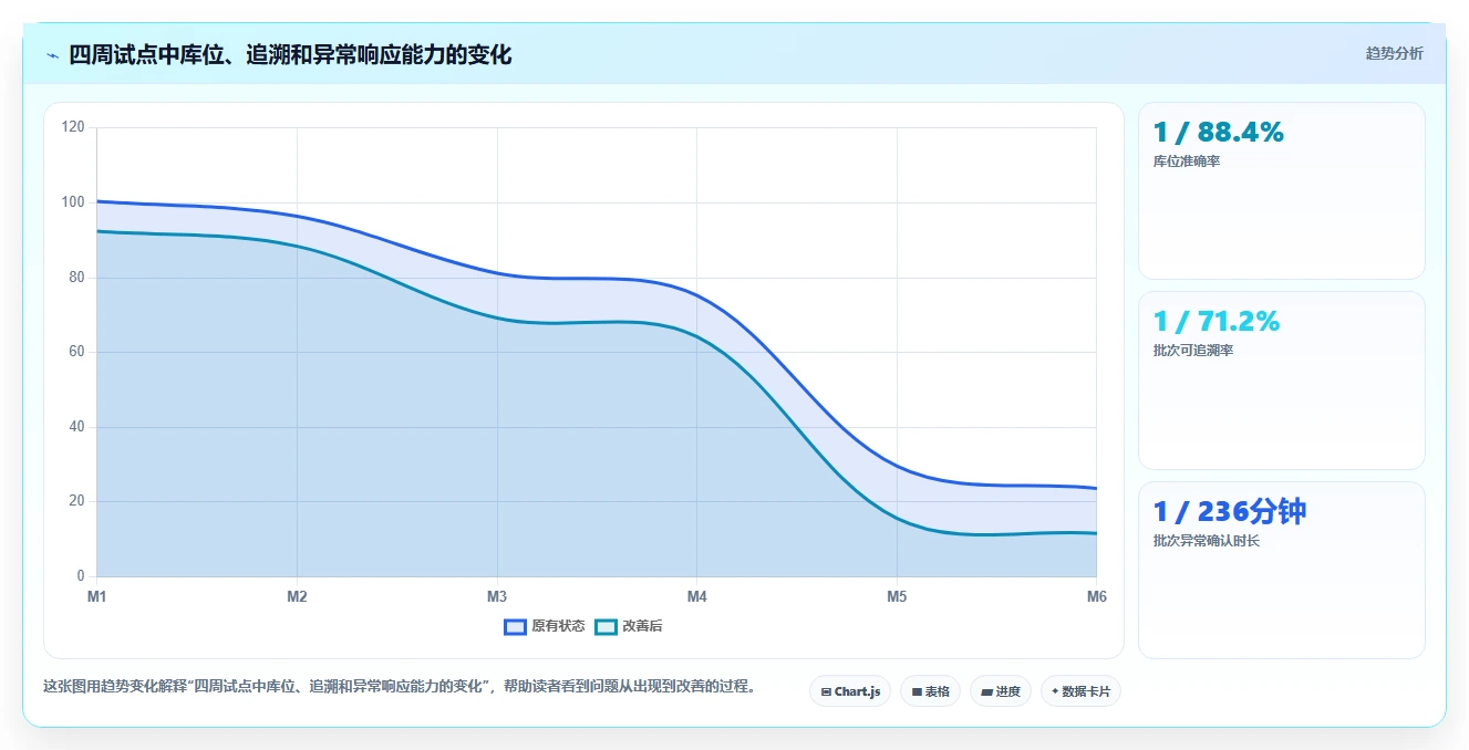电商仓储管理：运营团队从数据到行动：用库位规划实现规范批次追踪