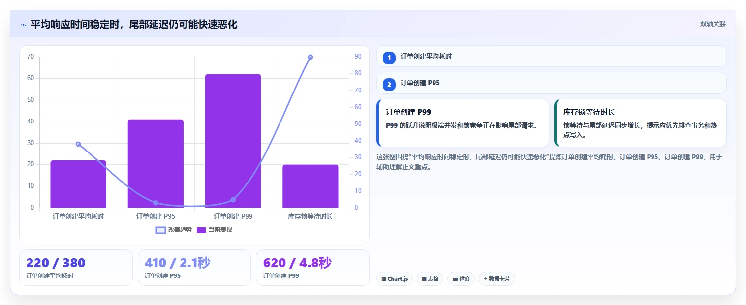电商系统开发：项目经理数据版复盘：围绕数据库设计提炼下一步动作