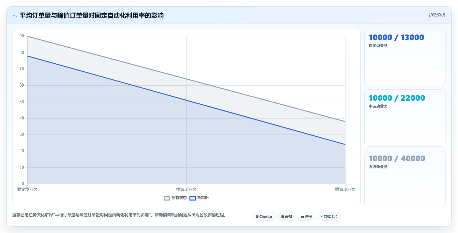 电商库存怎么选?库存结构相关的自动化方案判断标准