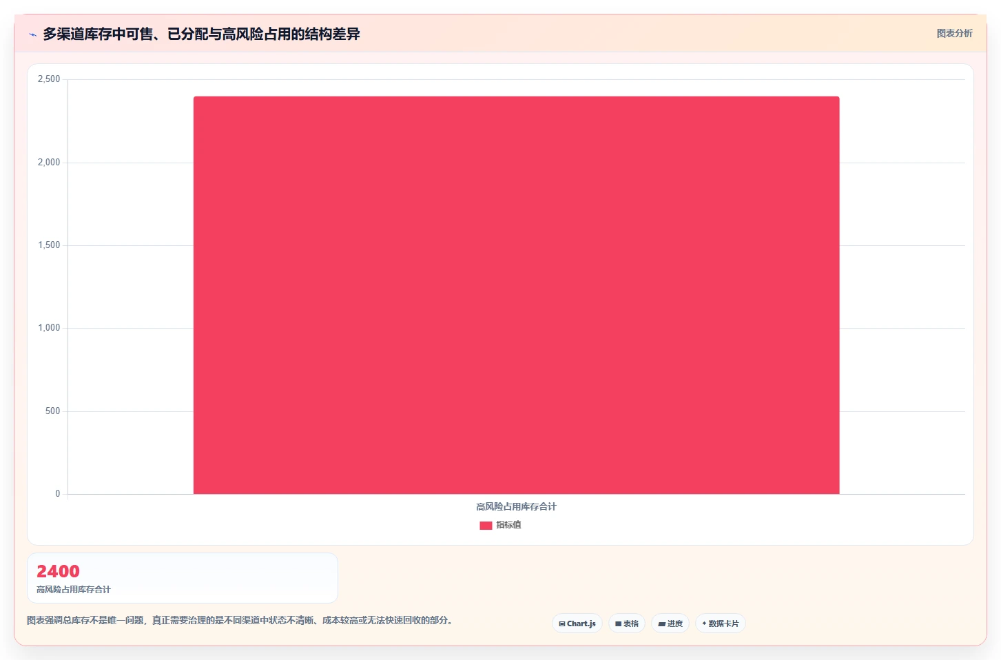 电商库存工作指南：用成本控制解决渠道占用问题