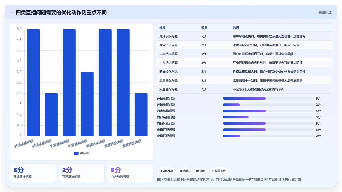 直播数据复盘：主播快速排查：停留时长为何会导致主播节奏乱