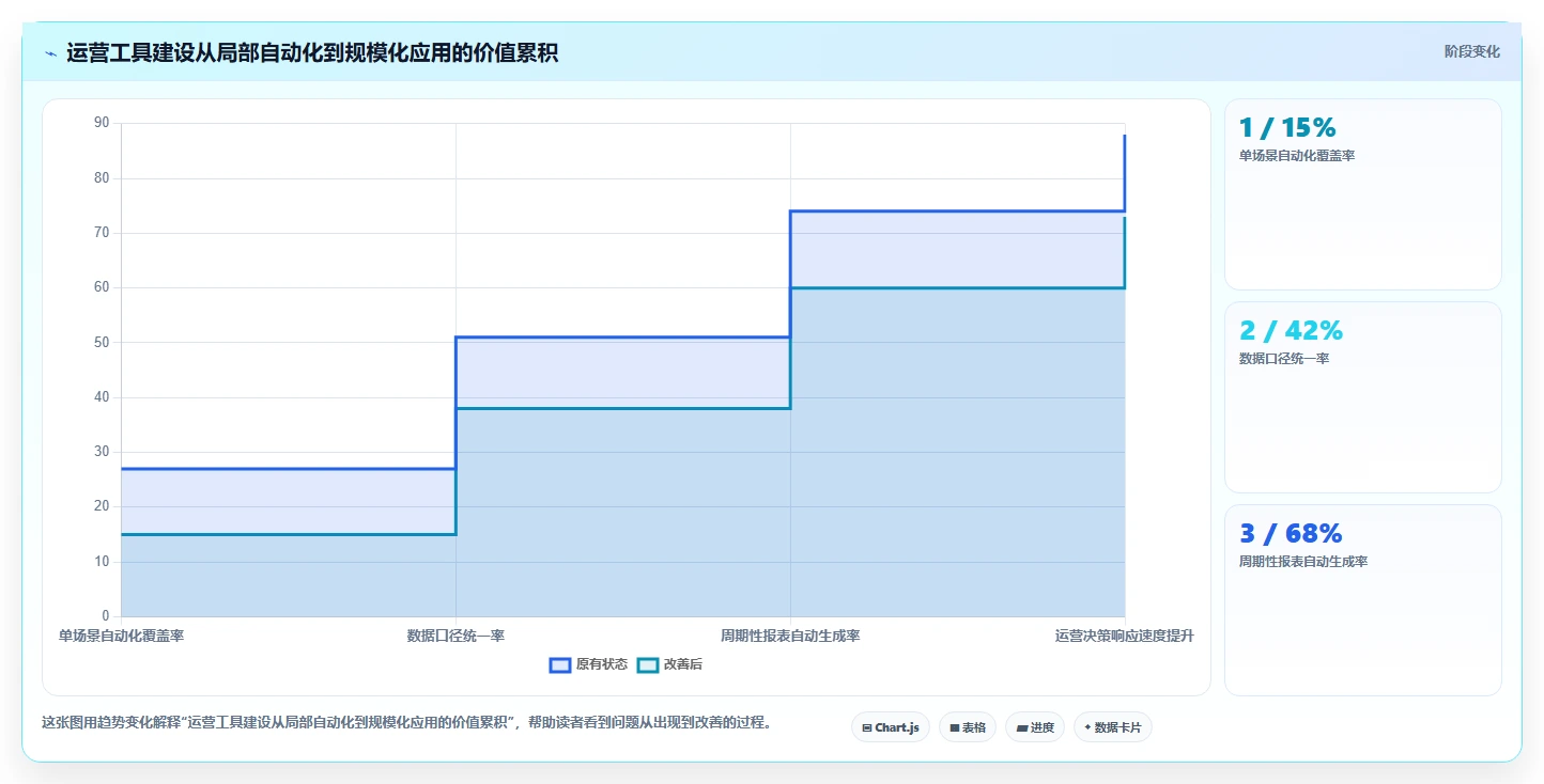 运营工具建设路线：从自动化提效到选型方法分几步