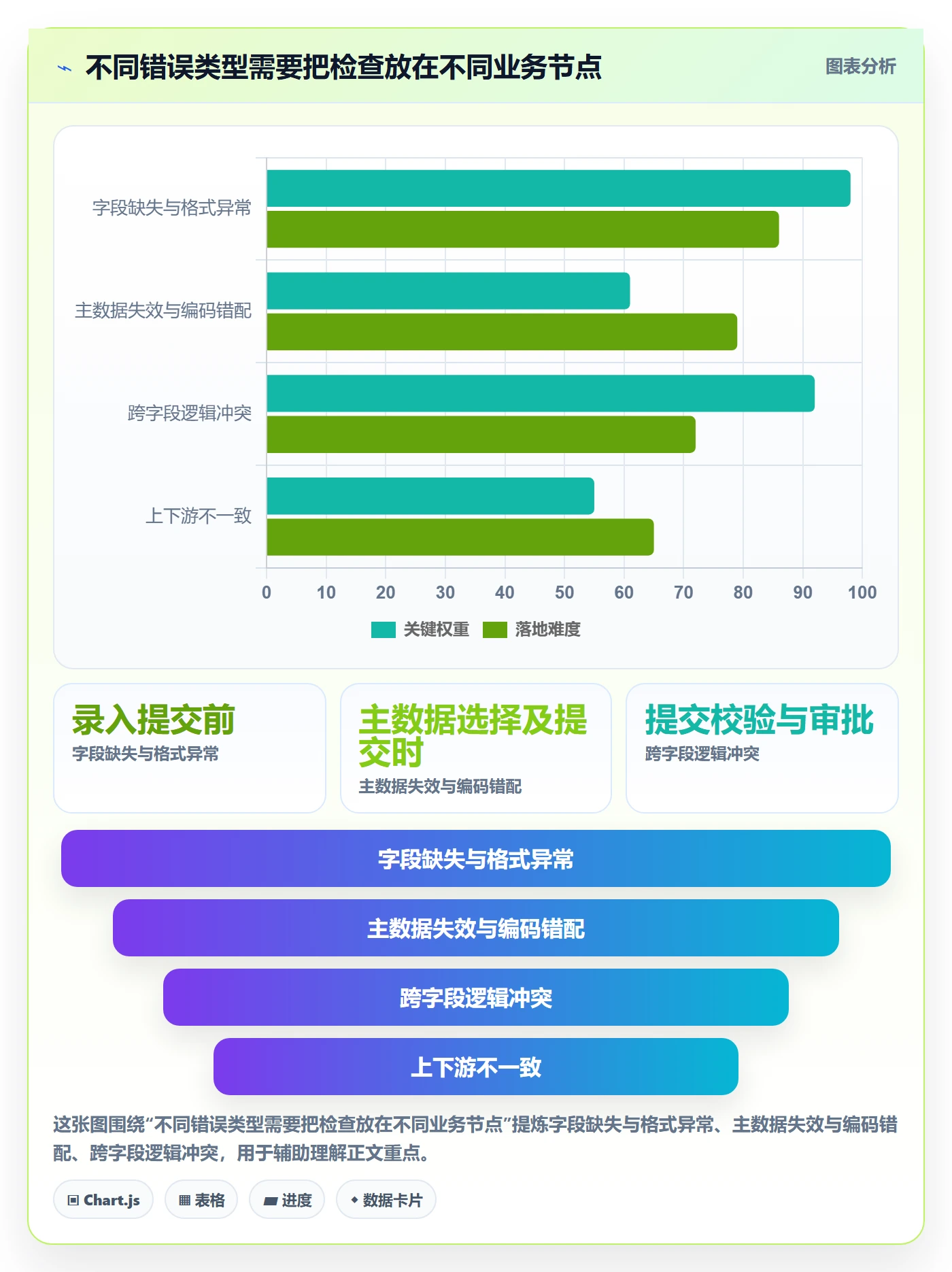 erp数据录入检查方法：通过错误修正评估指标体系质量