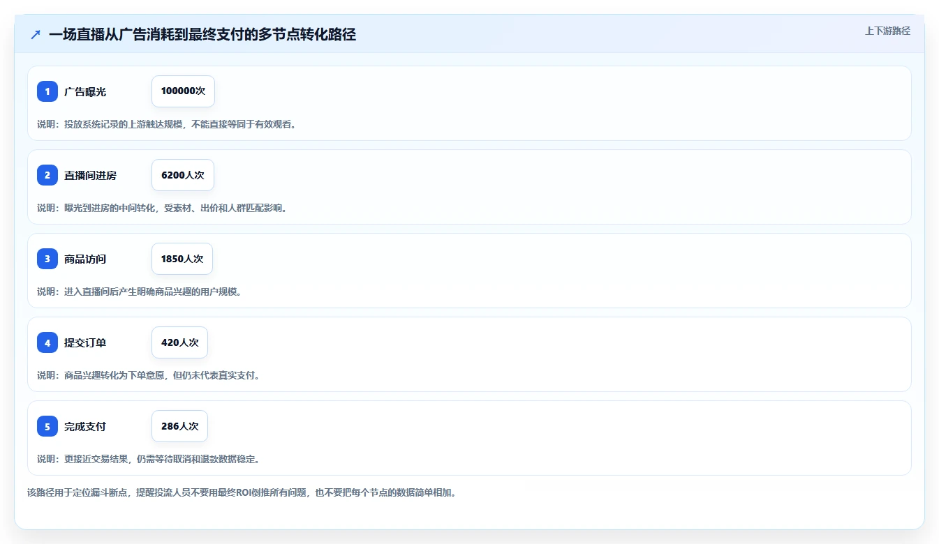 直播数据复盘:投流人员决策指南:面对数据口径不一如何兼顾形成改进清单
