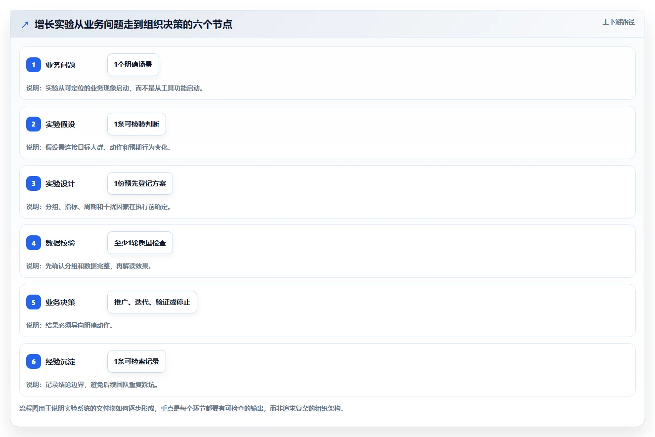 电商数据运营应用思路：围绕增长实验拆解系统搭建