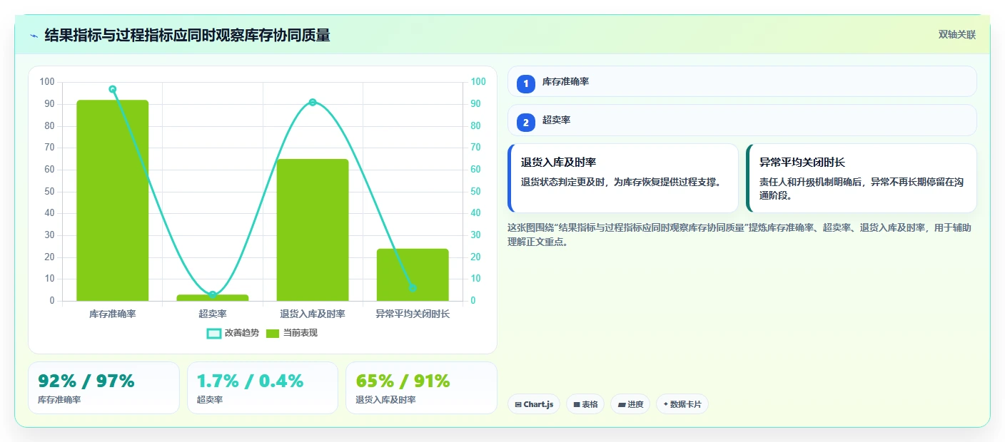 电商管理执行标准：库存协同环节如何体现标准化管理