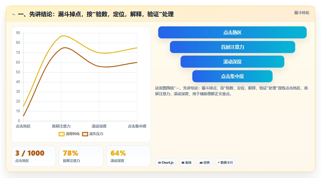 一、先讲结论：漏斗掉点，按“验数，定位，解释，验证”处理