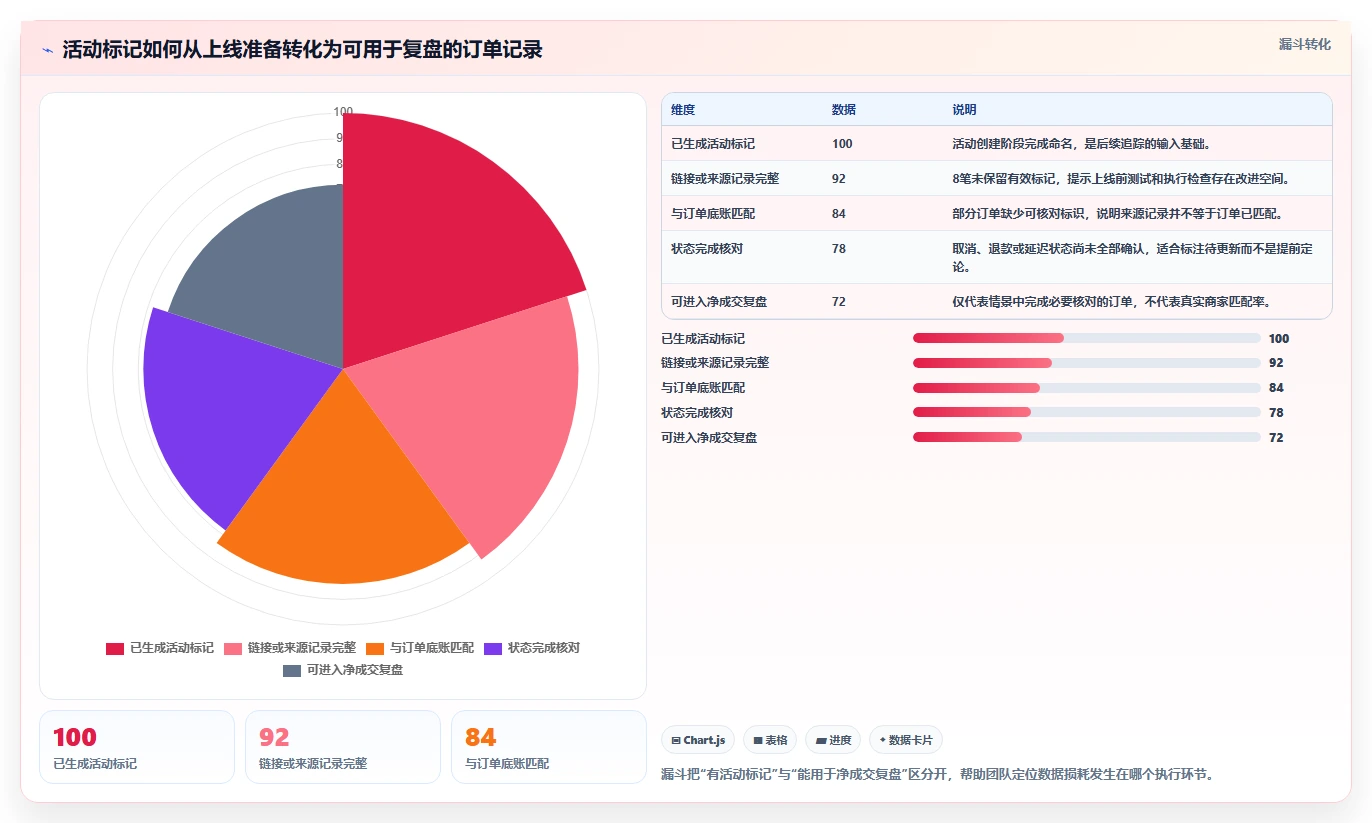 电商数据运营工作指南：用中小商家解决渠道归因问题